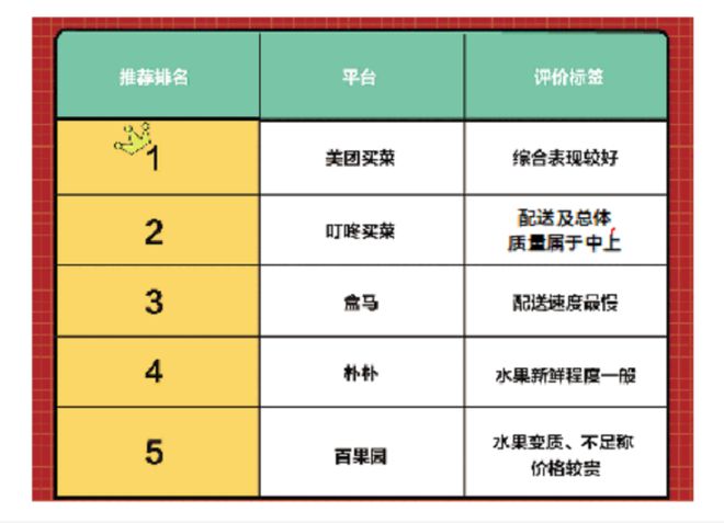 消费需求旺盛投诉也增长5大水果电商测评哪家表现“翻车”(图2)