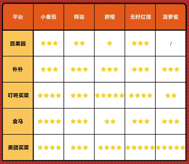 消费需求旺盛投诉也增长5大水果电商测评哪家表现“翻车”(图6)