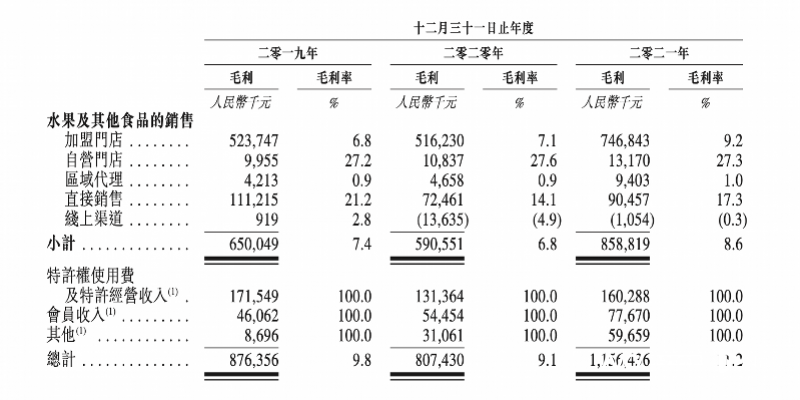 被吐槽“贵”的百果园冲击上市净利润披露(图4)