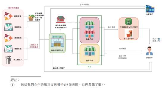 新股前瞻丨百果园再次冲击资本市场：百亿营收靠加盟毛利率仅11%(图2)