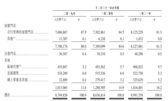 新股前瞻丨百果园再次冲击资本市场：百亿营收靠加盟毛利率仅11%(图3)