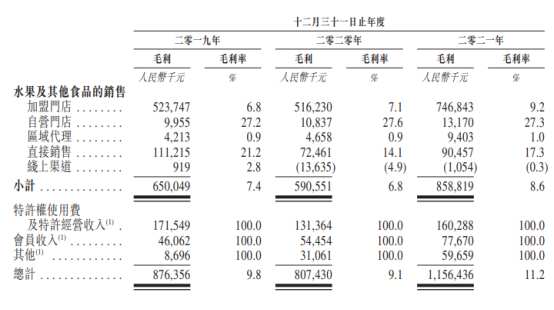 新股前瞻丨百果园再次冲击资本市场：百亿营收靠加盟毛利率仅11%(图4)