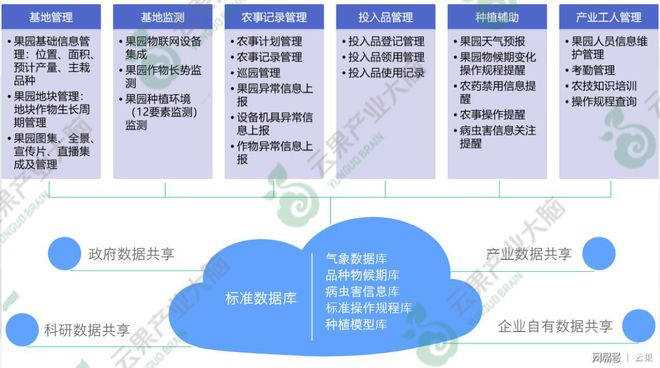 金年会app云果技术论坛 “云上果园”数字化种植管理系统(图2)