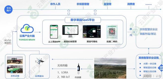 金年会app云果技术论坛 “云上果园”数字化种植管理系统(图1)