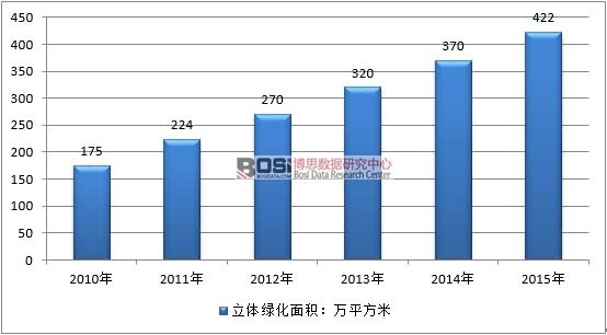 金年会app中国立体绿化行业产值规模及市场供需分析(图1)