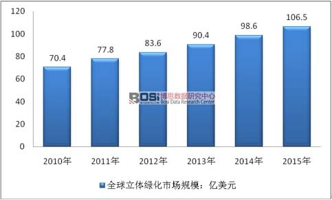 金年会app全球立体绿化市场现状及发展规模走势分析(图1)